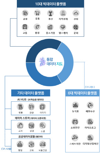 통합 데이터지도 서비스 체계  <자료:과기정통부>